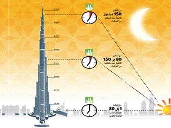 ساكنو "برج خليفة" في دبي يفطرون ويتسحّرون وفق 3 مواقيت مختلفة